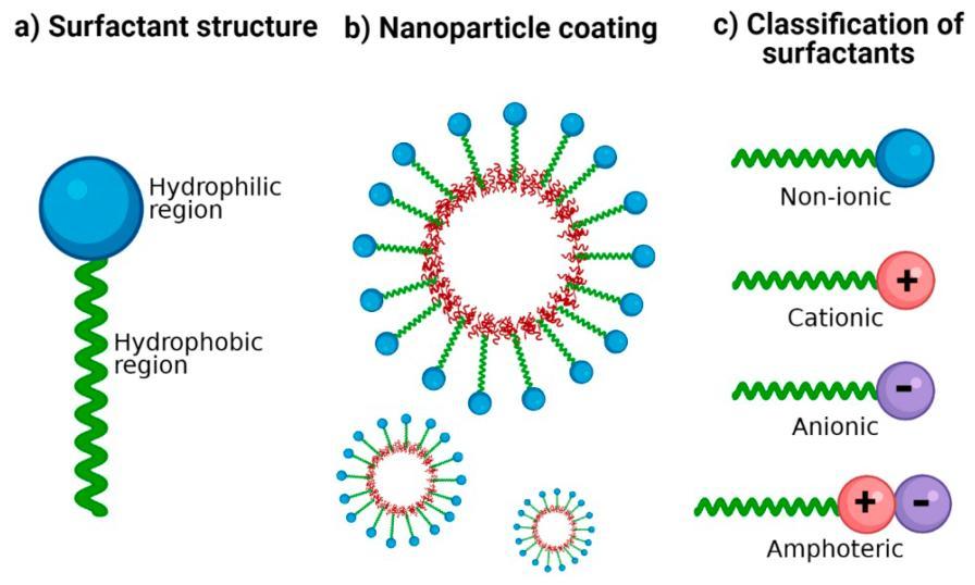 Identification of Surfactant Raw Materials: A Critical Step in Industrial Processes