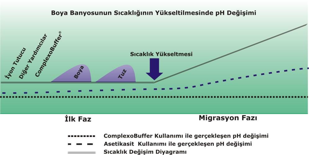 Techniques of Creating Ideal Reactive Dyeing Media